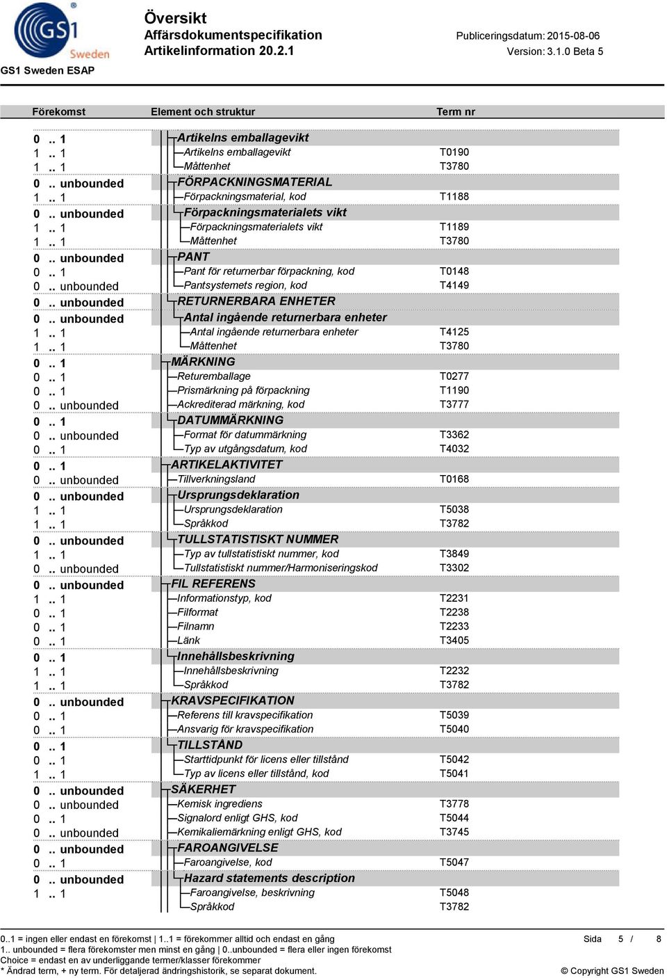 . unbounded Antal ingående returnerbara enheter 1.. 1 Antal ingående returnerbara enheter T4125 0.. 1 MÄRKNING 0.. 1 Returemballage T0277 0.. 1 Prismärkning på förpackning T1190 0.