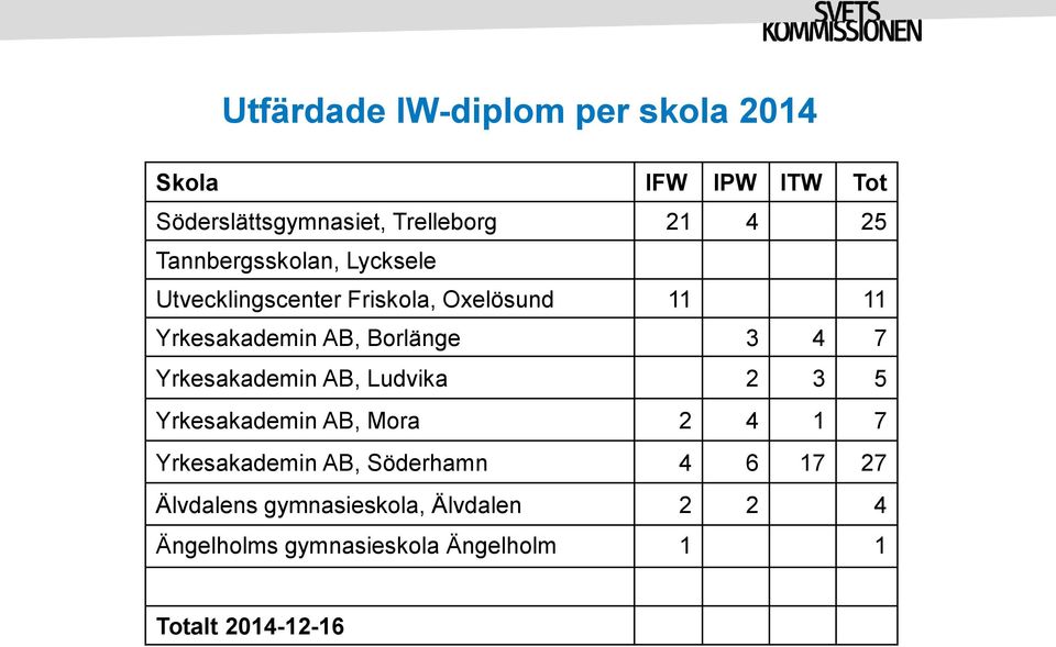 4 7 Yrkesakademin AB, Ludvika 2 3 5 Yrkesakademin AB, Mora 2 4 1 7 Yrkesakademin AB, Söderhamn 4 6