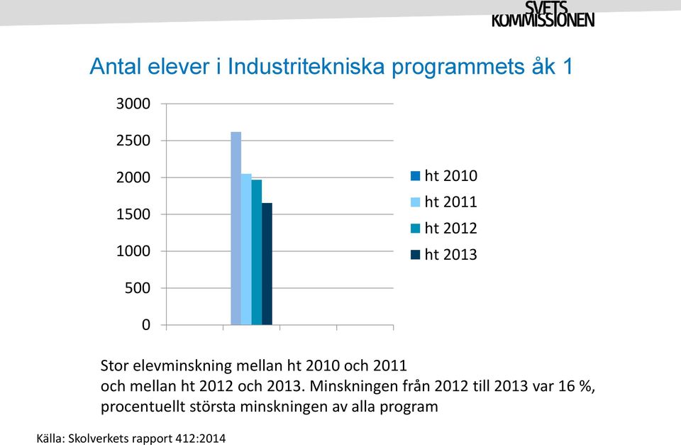 och mellan ht 2012 och 2013.