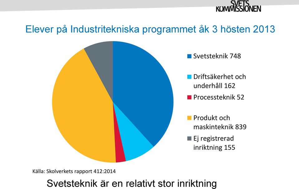 Produkt och maskinteknik 839 Ej registrerad inriktning 155