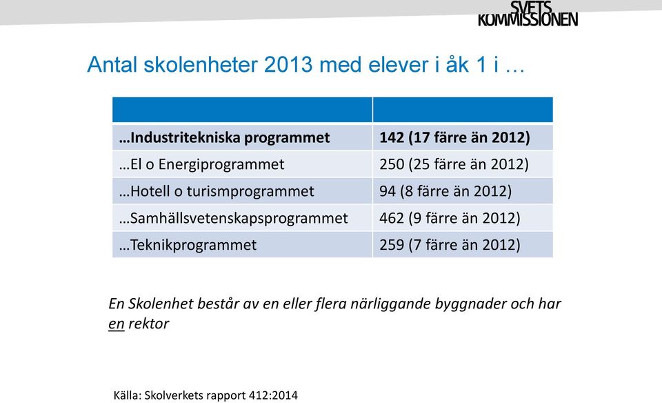 Samhällsvetenskapsprogrammet 462 (9 färre än 2012) Teknikprogrammet 259 (7 färre än 2012) En