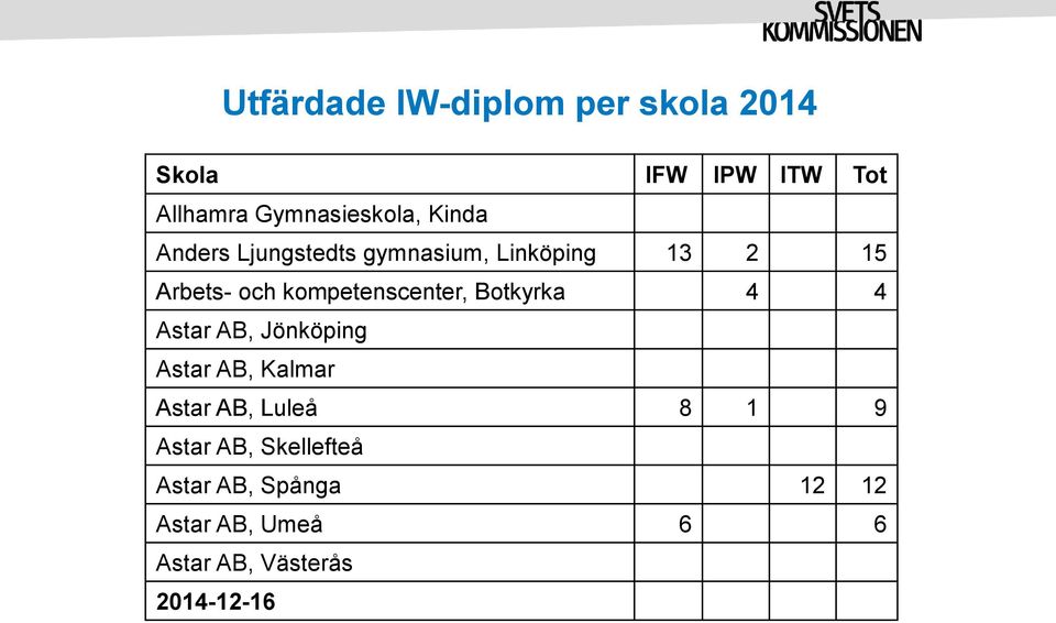 kompetenscenter, Botkyrka 4 4 Astar AB, Jönköping Astar AB, Kalmar Astar AB,