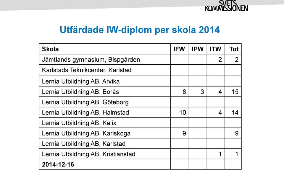 Lernia Utbildning AB, Göteborg Lernia Utbildning AB, Halmstad 10 4 14 Lernia Utbildning AB, Kalix