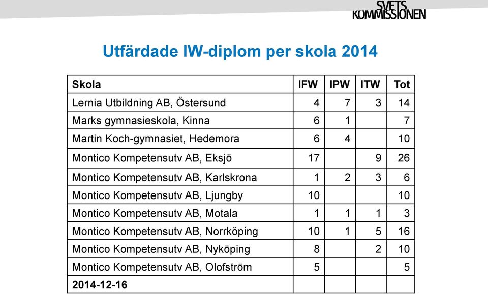 Kompetensutv AB, Karlskrona 1 2 3 6 Montico Kompetensutv AB, Ljungby 10 10 Montico Kompetensutv AB, Motala 1 1 1 3