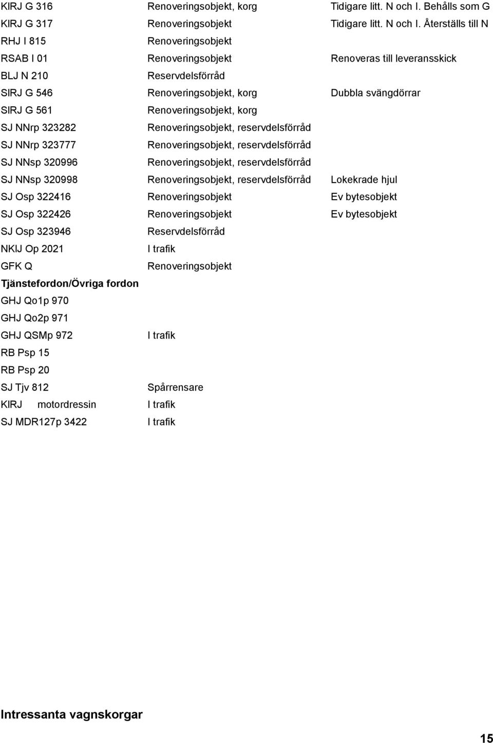 Återställs till N RHJ I 815 Renoveringsobjekt RSAB I 01 Renoveringsobjekt Renoveras till leveransskick BLJ N 210 Reservdelsförråd SlRJ G 546 Renoveringsobjekt, korg Dubbla svängdörrar SlRJ G 561