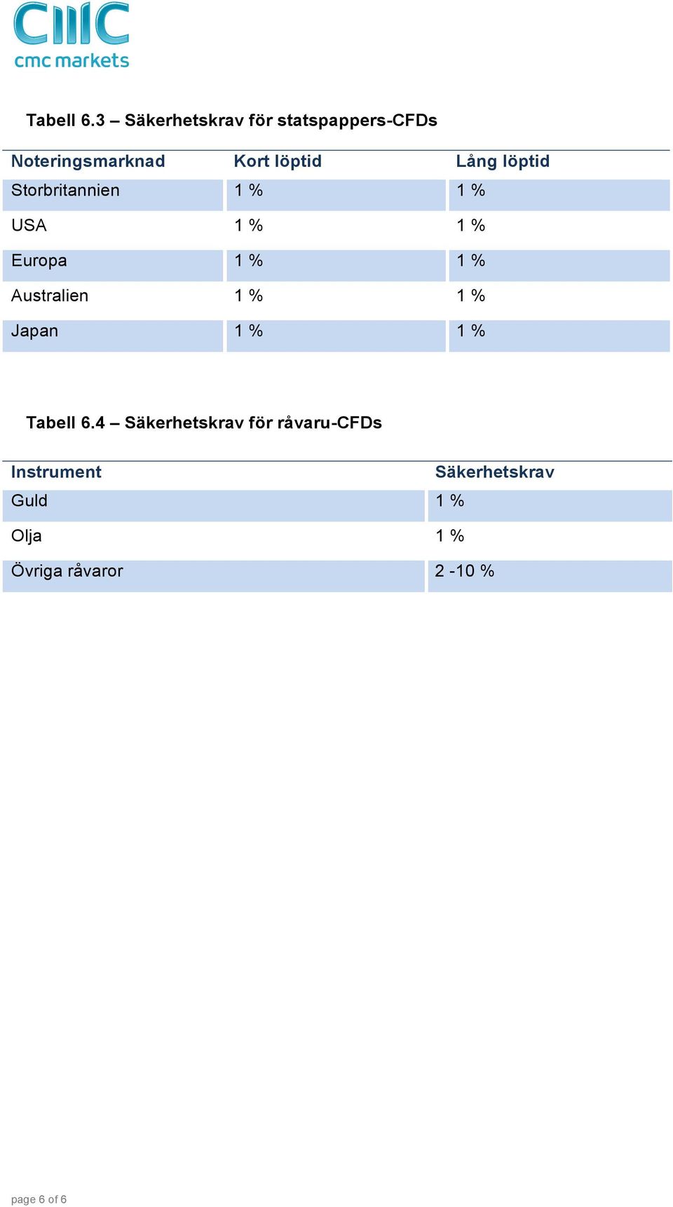 löptid Storbritannien 1 % 1 % USA 1 % 1 % Europa 1 % 1 % Australien 1 %