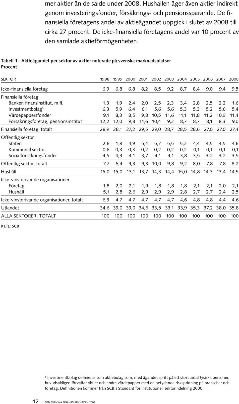 Aktieägandet per sektor av aktier noterade på svenska marknadsplatser Procent Sektor 1998 1999 2000 2001 2002 2003 2004 2005 2006 2007 2008 Icke-finansiella företag 6,9 6,8 6,8 8,2 8,5 9,2 8,7 8,4