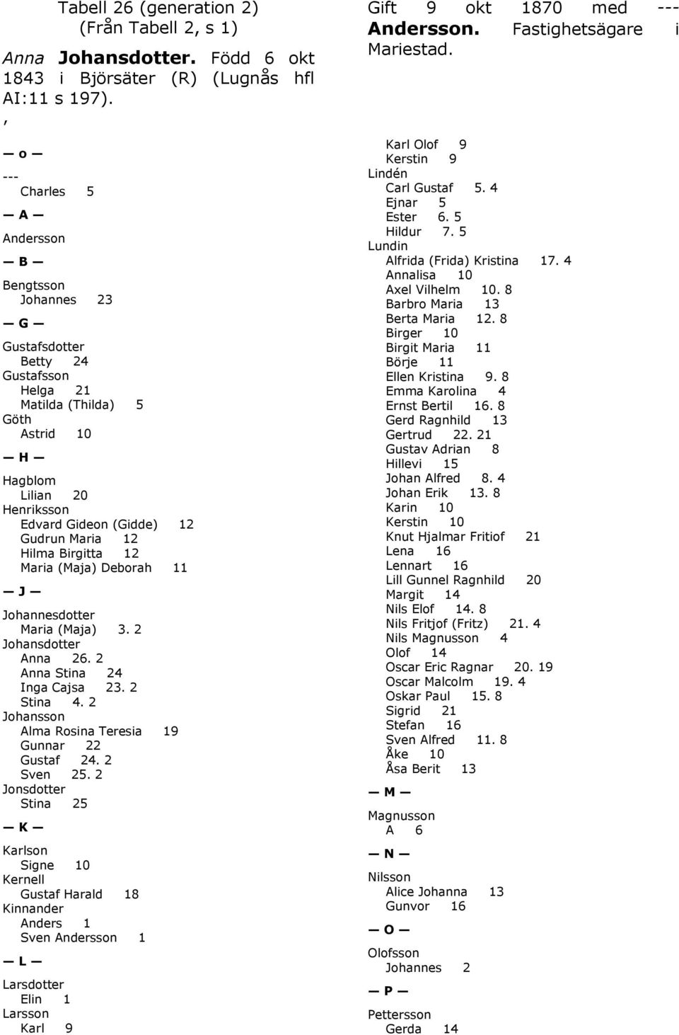 12 Hilma Birgitta 12 Maria (Maja) Deborah 11 J Johannesdotter Maria (Maja) 3. 2 Johansdotter Anna 26. 2 Anna Stina 24 Inga Cajsa 23. 2 Stina 4. 2 Johansson Alma Rosina Teresia 19 Gunnar 22 Gustaf 24.