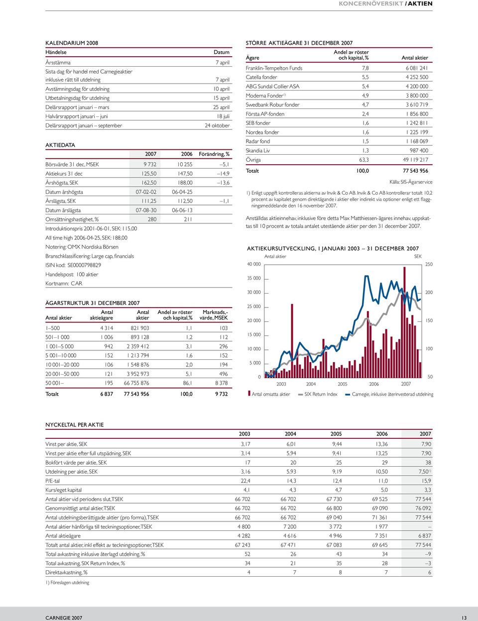 31 dec, MSEK 9 732 10 255 5,1 Aktiekurs 31 dec 125,50 147,50 14,9 Årshögsta, SEK 162,50 188,00 13,6 Datum årshögsta 07-02-02 06-04-25 Årslägsta, SEK 111,25 112,50 1,1 Datum årslägsta 07-08-30