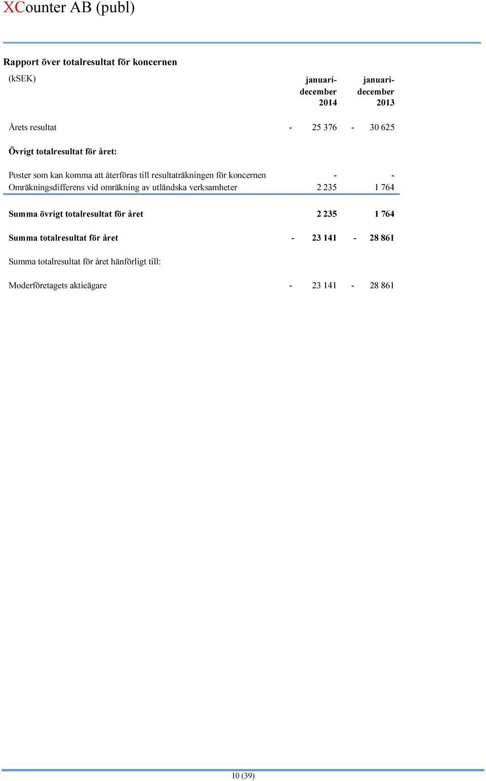 Omräkningsdifferens vid omräkning av utländska verksamheter 2 235 1 764 Summa övrigt totalresultat för året 2 235 1 764