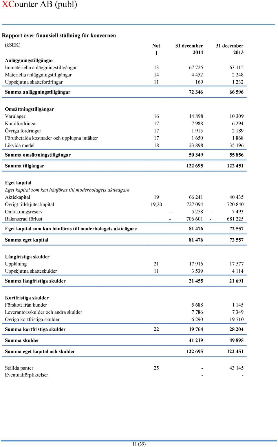 Övriga fordringar 17 1 915 2 189 Förutbetalda kostnader och upplupna intäkter 17 1 650 1 868 Likvida medel 18 23 898 35 196 Summa omsättningstillgångar 50 349 55 856 Summa tillgångar 122 695 122 451