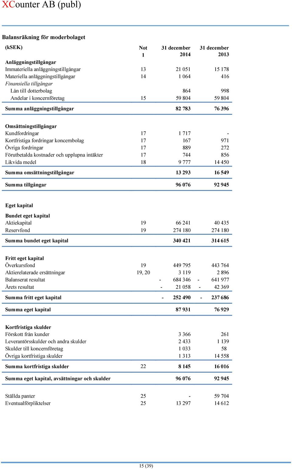 fordringar koncernbolag 17 167 971 Övriga fordringar 17 889 272 Förutbetalda kostnader och upplupna intäkter 17 744 856 Likvida medel 18 9 777 14 450 Summa omsättningstillgångar 13 293 16 549 Summa