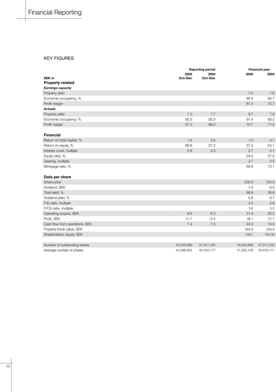 8 57.2 37.5 24.1 Interest cover, multiple 2.8 2.6 2.7 2.1 Equity ratio, % 24.2 27.2 Gearing, multiple 2.7 2.5 Mortgage ratio, % 69.9 73.1 Data per share Share price 230.0 125.5 Dividend, SEK 7.0 6.