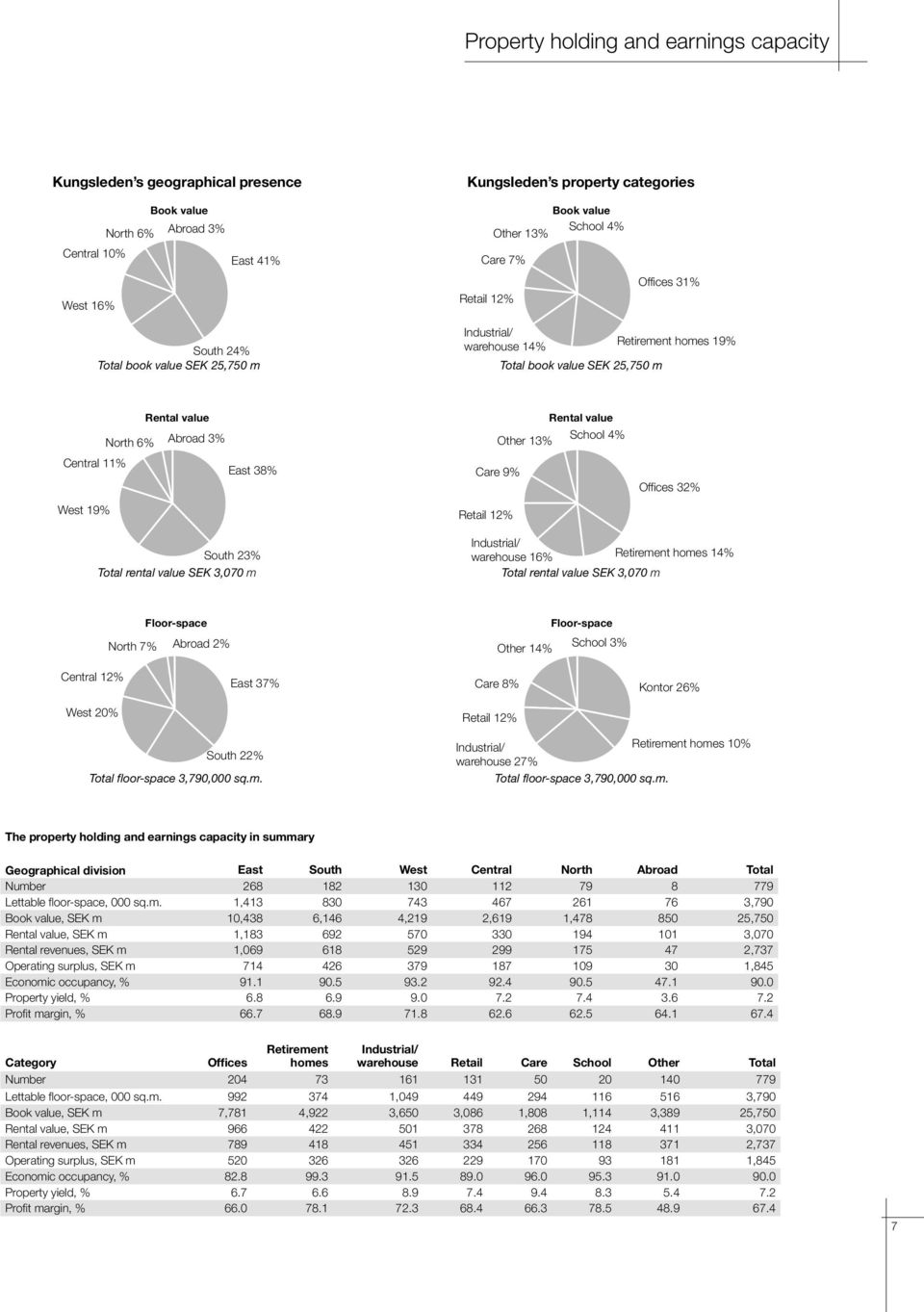 19% Rental value 13% School 4% Care 9% Retail 12% Offices 32% South 23% Total rental value SEK 3,070 m Industrial/ warehouse 16% Retirement homes 14% Total rental value SEK 3,070 m Floor-space North