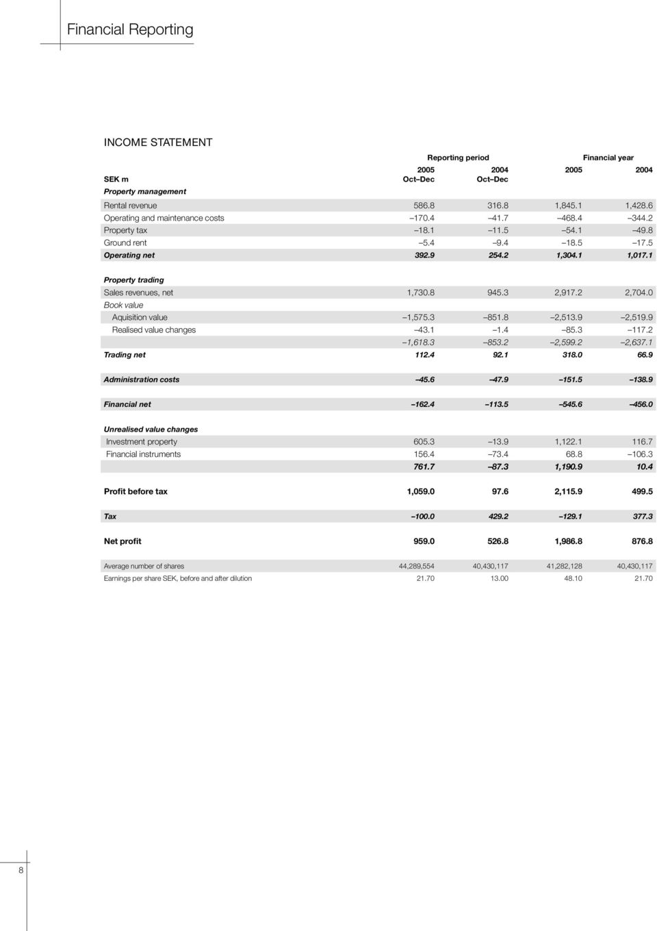 1 Property trading Sales revenues, net 1,730.8 945.3 2,917.2 2,704.0 Book value Aquisition value 1,575.3 851.8 2,513.9 2,519.9 Realised value changes 43.1 1.4 85.3 117.2 1,618.3 853.2 2,599.2 2,637.