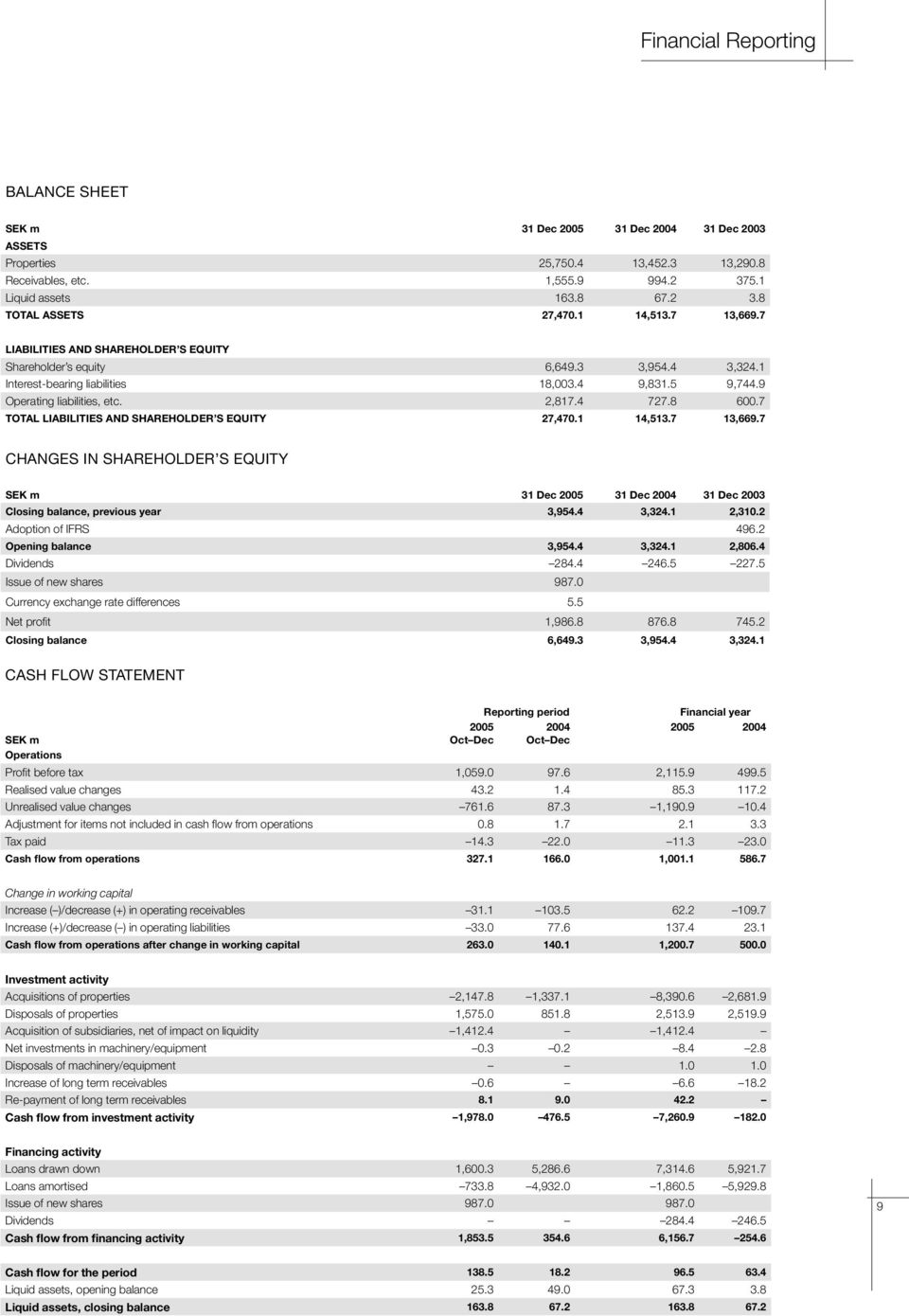 8 600.7 TOTAL LIABILITIES AND SHAREHOLDER S EQUITY 27,470.1 14,513.7 13,669.7 CHANGES IN SHAREHOLDER S EQUITY SEK m 31 Dec 2005 31 Dec 2004 31 Dec 2003 Closing balance, previous year 3,954.4 3,324.