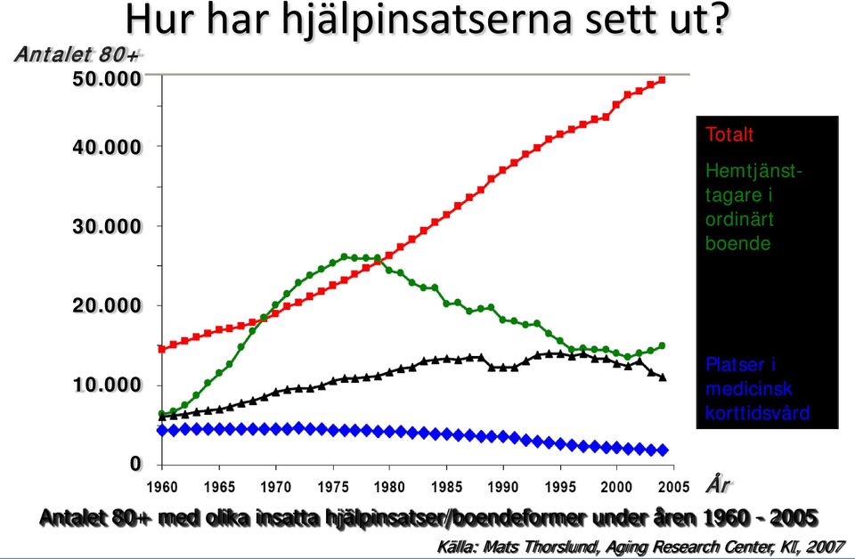 i medicinsk korttidsvård 0 År Antalet 80+ med olika insatta