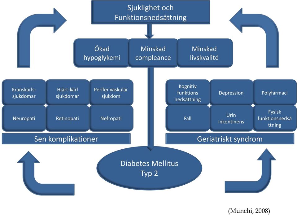 nedsättning Depression Polyfarmaci Neuropati Retinopati Nefropati Fall Urin inkontinens