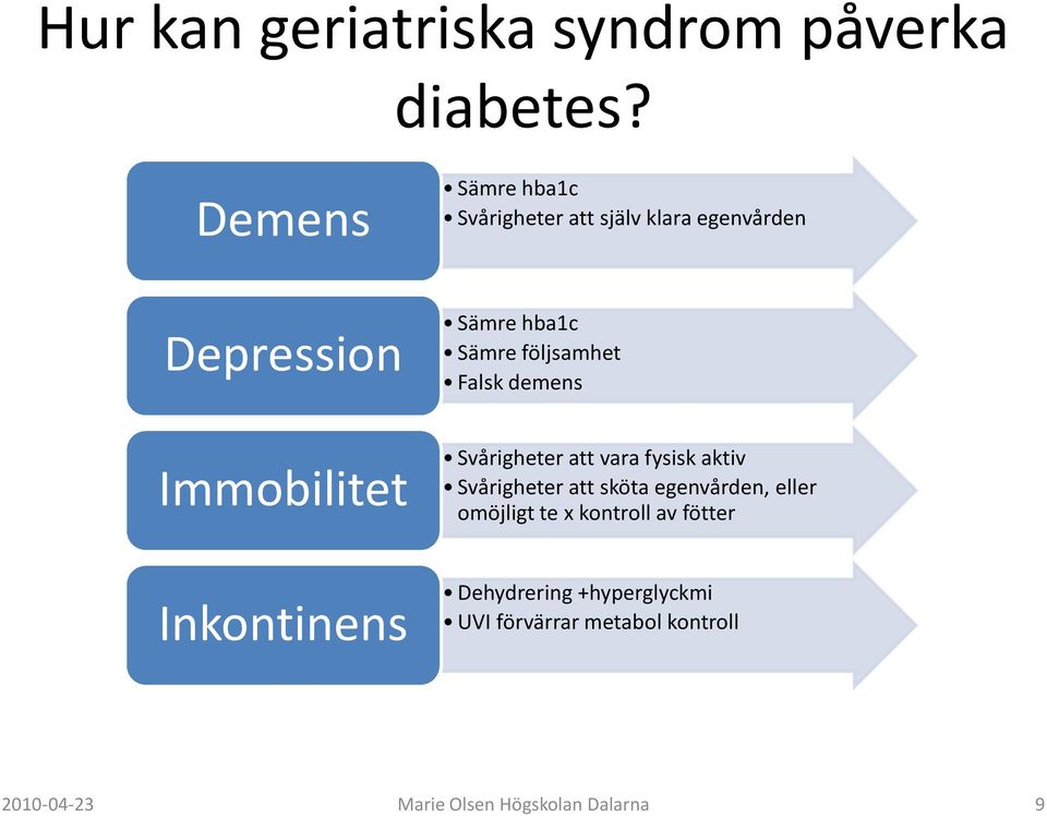 följsamhet Falsk demens Immobilitet Svårigheter att vara fysisk aktiv Svårigheter att sköta