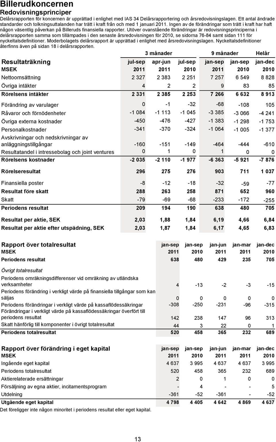 Ingen av de förändringar som trätt i kraft har haft någon väsentlig påverkan på Billeruds finansiella rapporter.