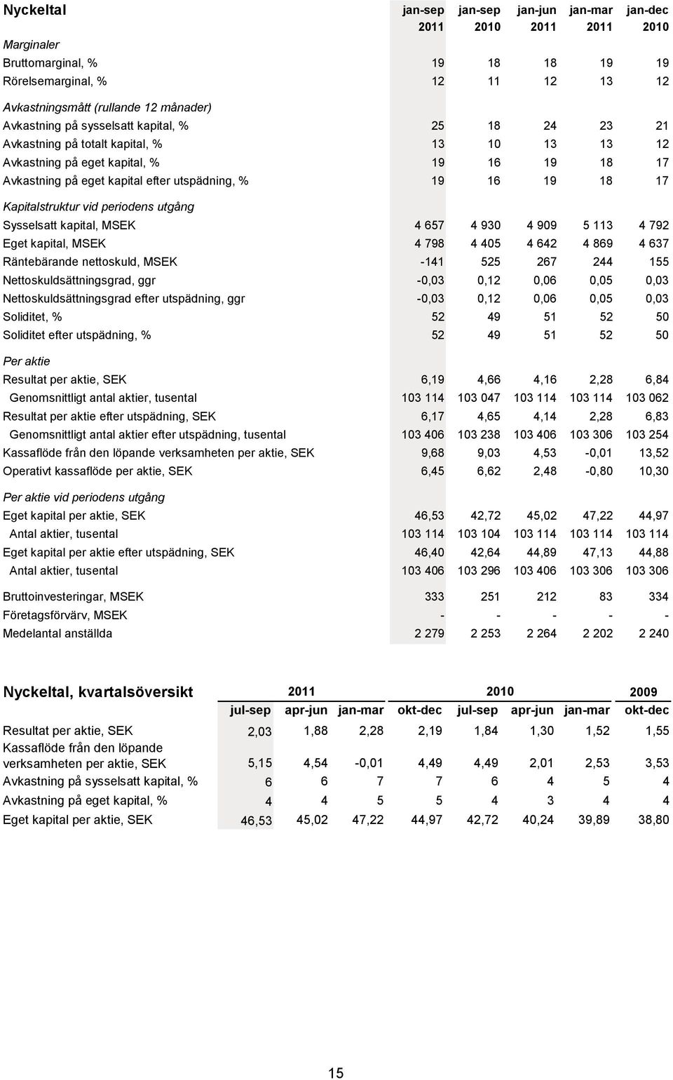 18 17 Kapitalstruktur vid periodens utgång Sysselsatt kapital, MSEK 4 657 4 930 4 909 5 113 4 792 Eget kapital, MSEK 4 798 4 405 4 642 4 869 4 637 Räntebärande nettoskuld, MSEK -141 525 267 244 155