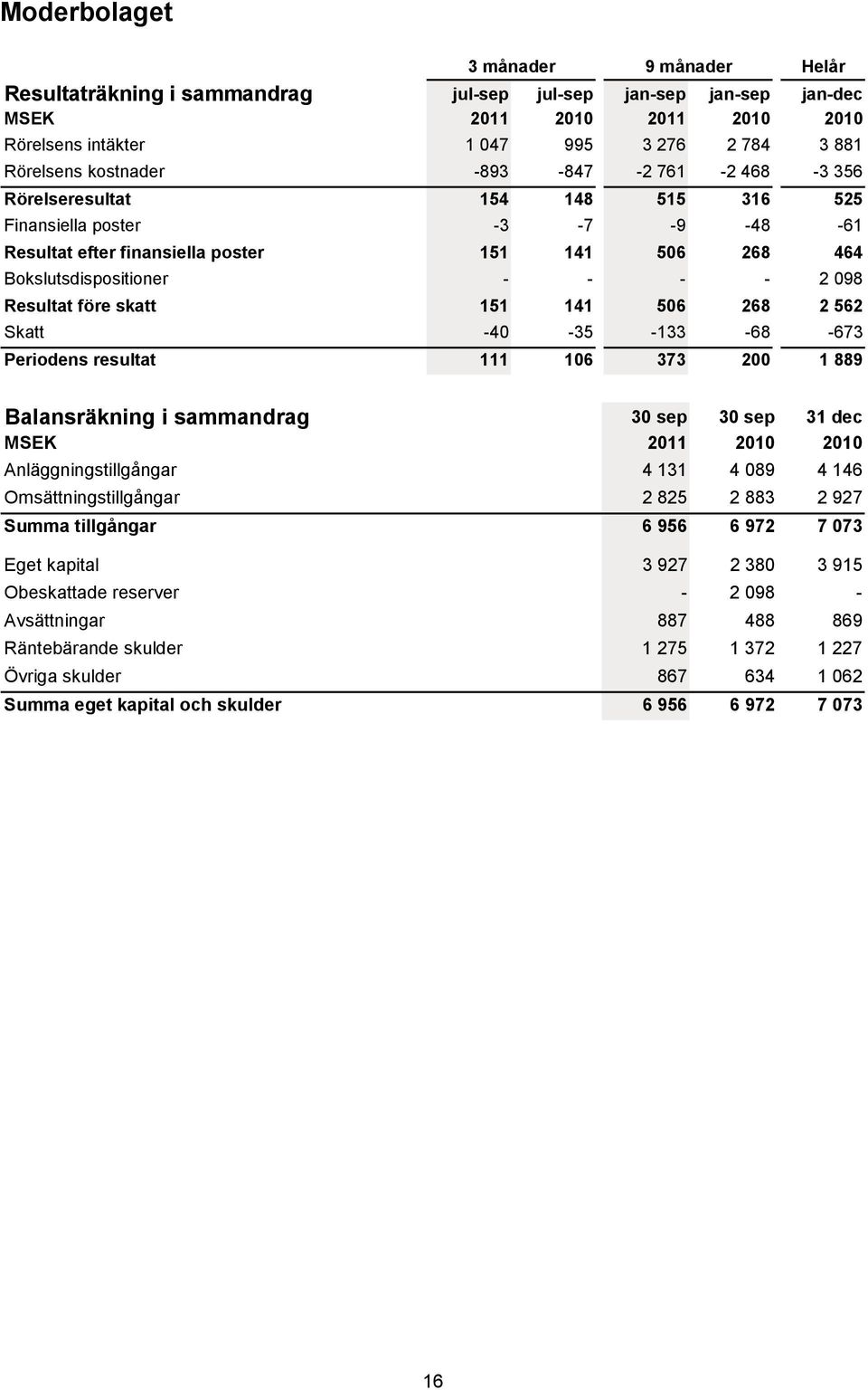 före skatt 151 141 506 268 2 562 Skatt -40-35 -133-68 -673 Periodens resultat 111 106 373 200 1 889 Helår Balansräkning i sammandrag 30 sep 30 sep 31 dec MSEK 2011 2010 2010 Anläggningstillgångar 4