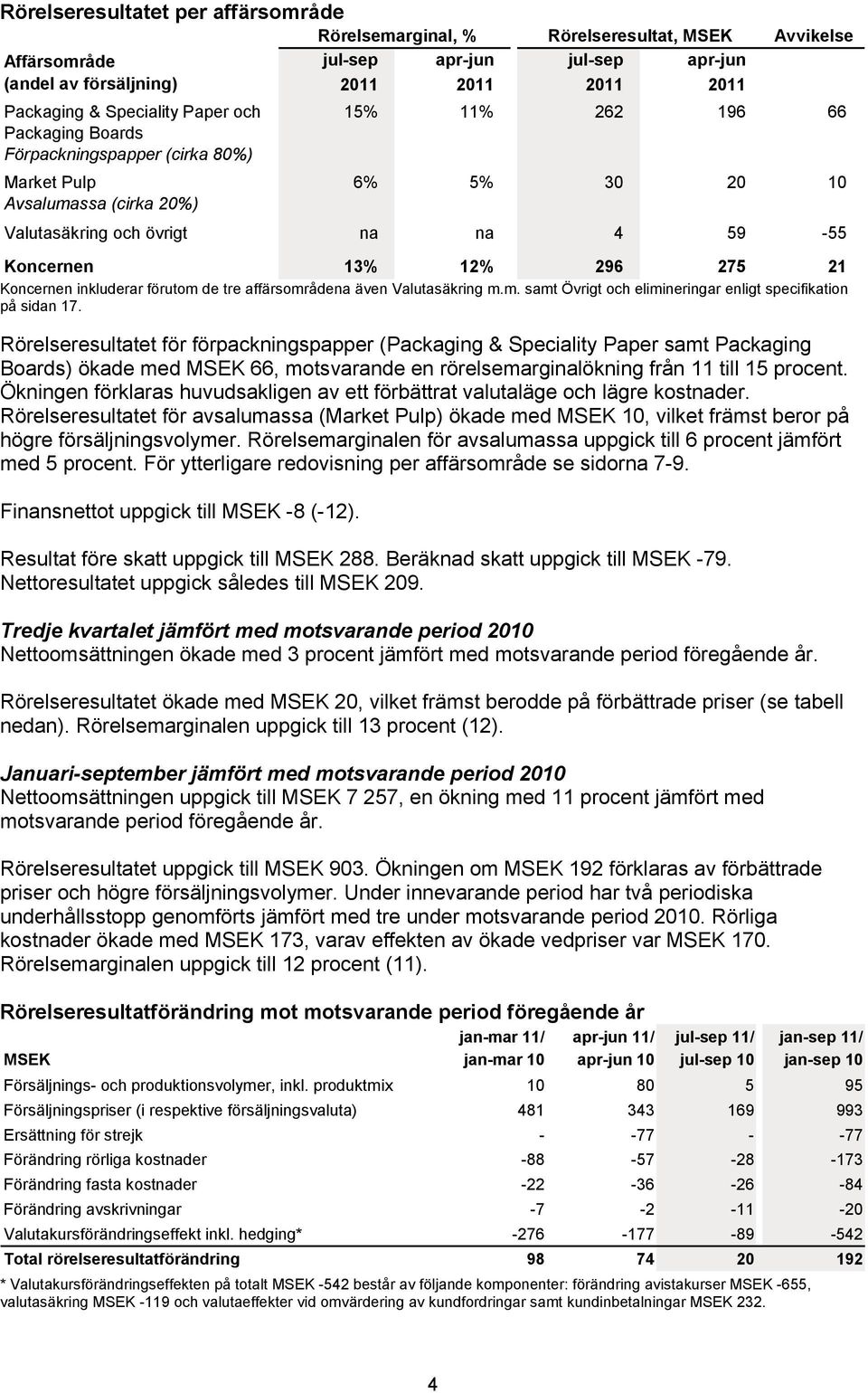 Koncernen inkluderar förutom de tre affärsområdena även Valutasäkring m.m. samt Övrigt och elimineringar enligt specifikation på sidan 17.