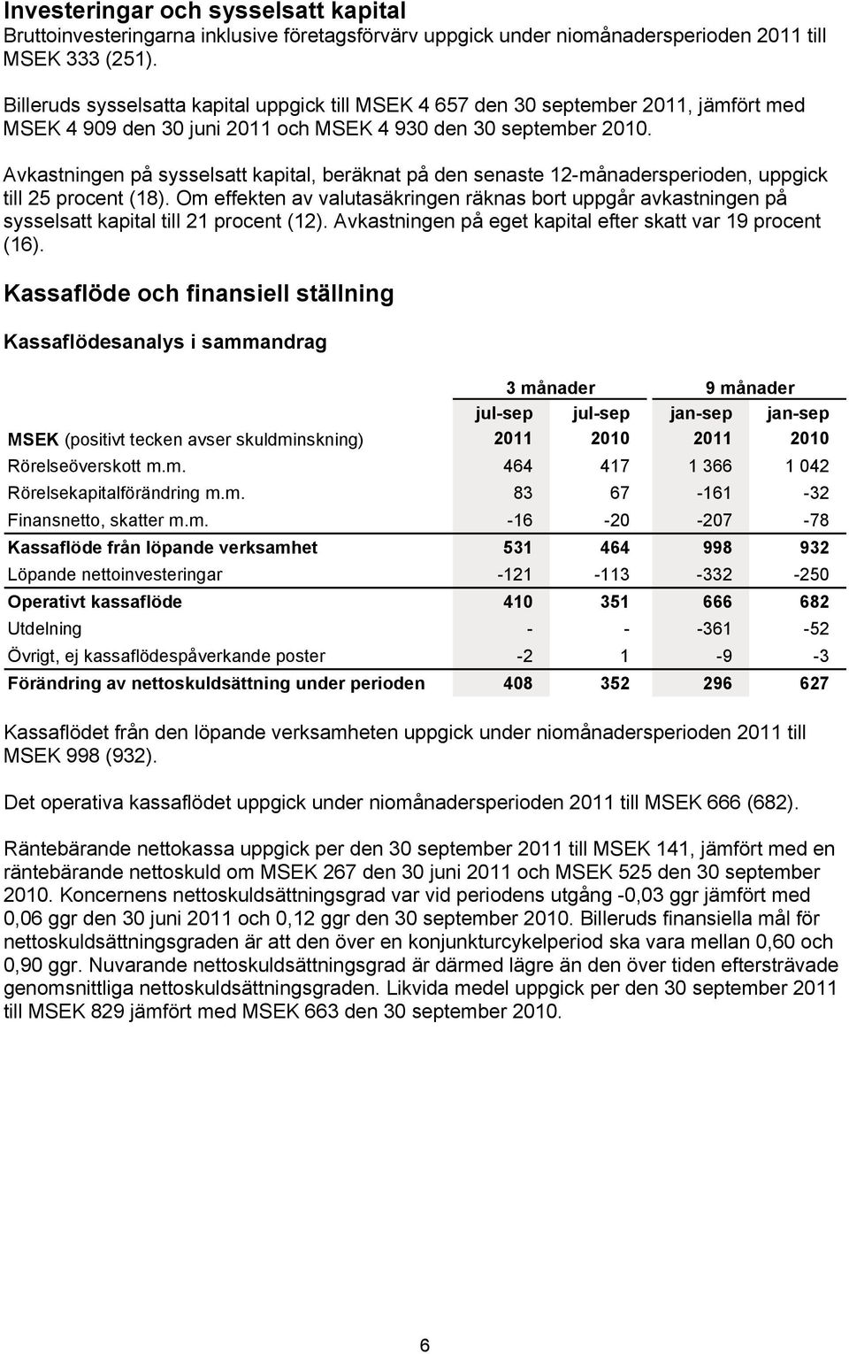 Avkastningen på sysselsatt kapital, beräknat på den senaste 12-månadersperioden, uppgick till 25 procent (18).