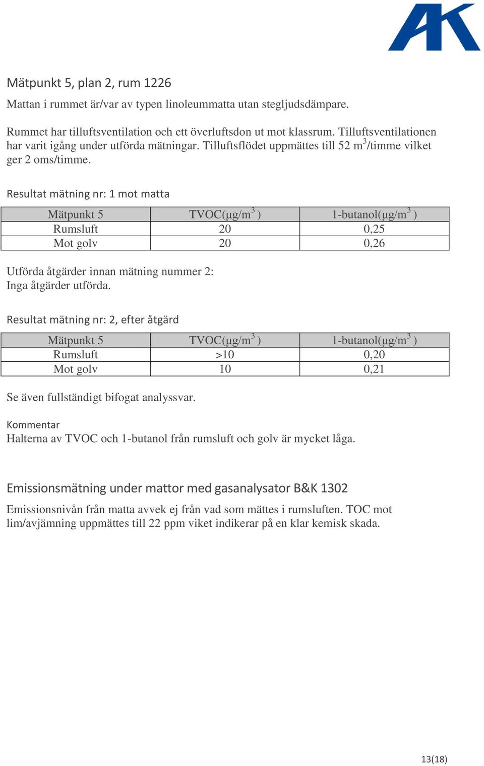 Resultat mätning nr: 1 mot matta Mätpunkt 5 TVOC(μg/m 3 ) 1-butanol(μg/m 3 ) Rumsluft 20 0,25 Mot golv 20 0,26 Utförda åtgärder innan mätning nummer 2: Inga åtgärder utförda.