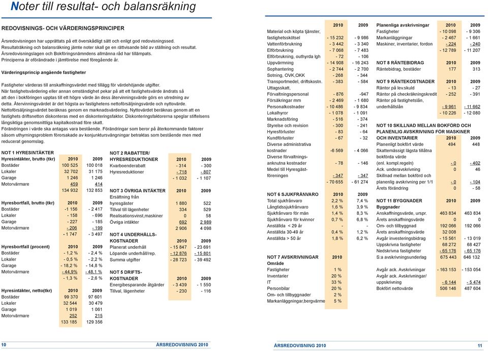 Principerna är oförändrade i jämförelse med föregående år. Värderingsprincip angående fastigheter Fastigheter värderas till anskaffningsvärdet med tillägg för värdehöjande utgifter.