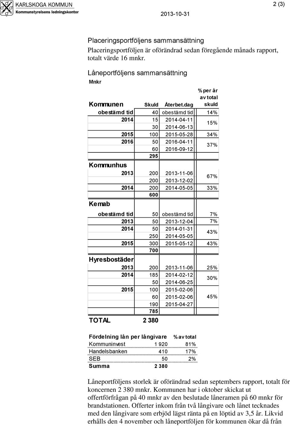 dag % per år av total skuld obestämd tid 40 obestämd tid 14% 2014 15 2014-04-11 30 2014-06-13 15% 2015 100 2015-05-28 34% 2016 50 2016-04-11 60 2016-09-12 37% 295 Kommunhus 2013 200 2013-11-06 200