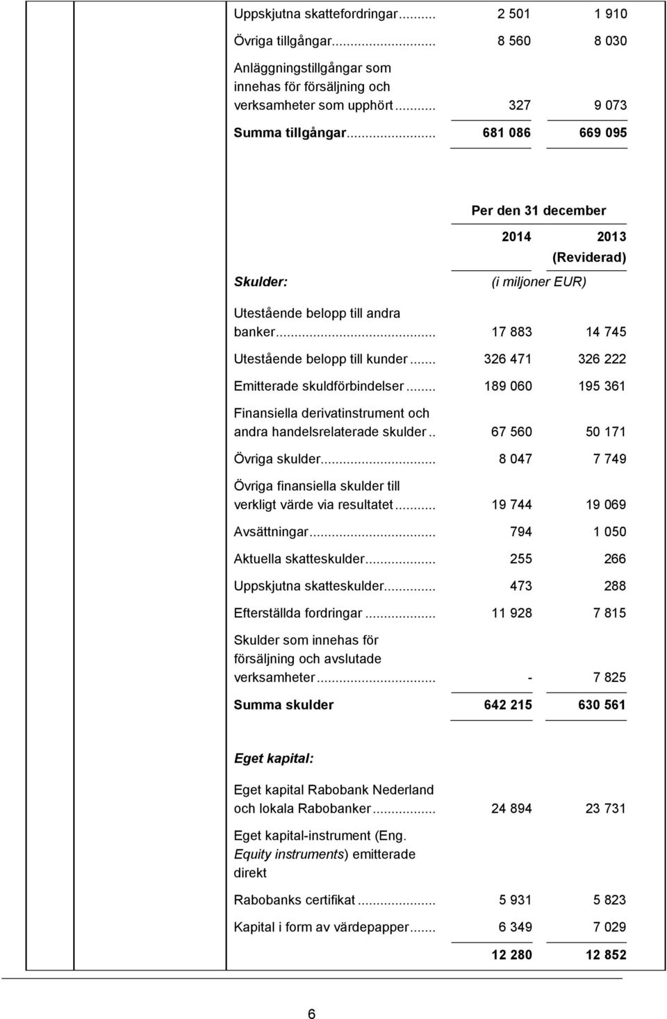 .. 326 471 326 222 Emitterade skuldförbindelser... 189 060 195 361 Finansiella derivatinstrument och andra handelsrelaterade skulder... 67 560 50 171 Övriga skulder.