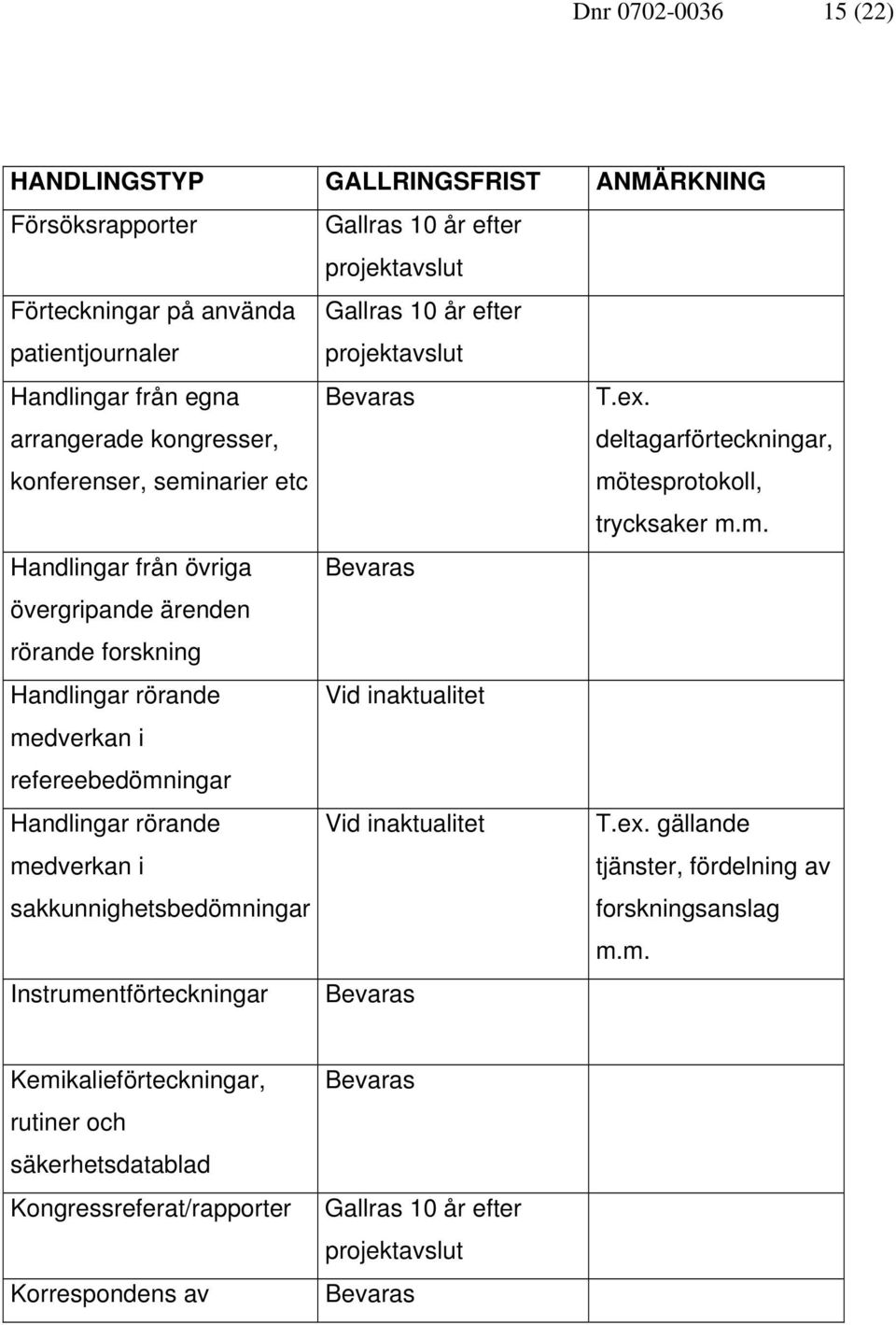 rörande medverkan i sakkunnighetsbedömningar Instrumentförteckningar T.ex. deltagarförteckningar, mötesprotokoll, trycksaker m.m. T.ex. gällande tjänster, fördelning av forskningsanslag m.