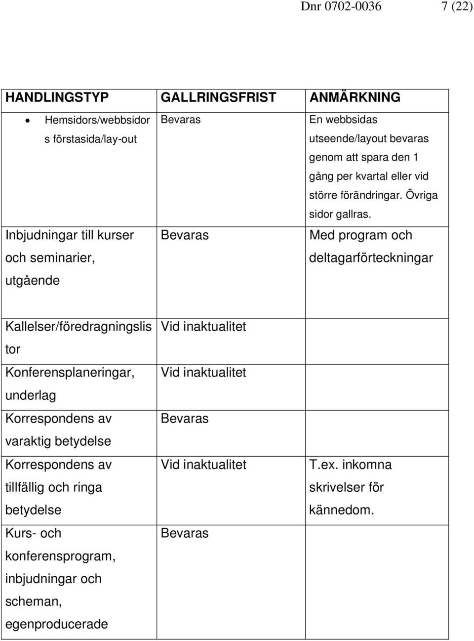 Med program och deltagarförteckningar Kallelser/föredragningslis tor Konferensplaneringar, underlag Korrespondens av varaktig