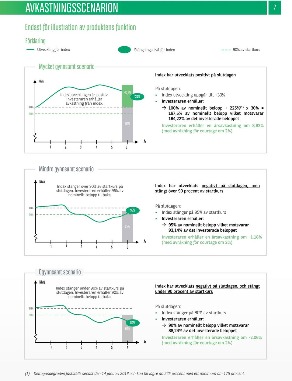 +67,5% 130% På slutdagen: Index utveckling uppgår till +30% Investeraren erhåller: av nominellt belopp + 225% (1) x 30% = 167,5% av nominellt belopp vilket motsvarar 164,22% av det investerade