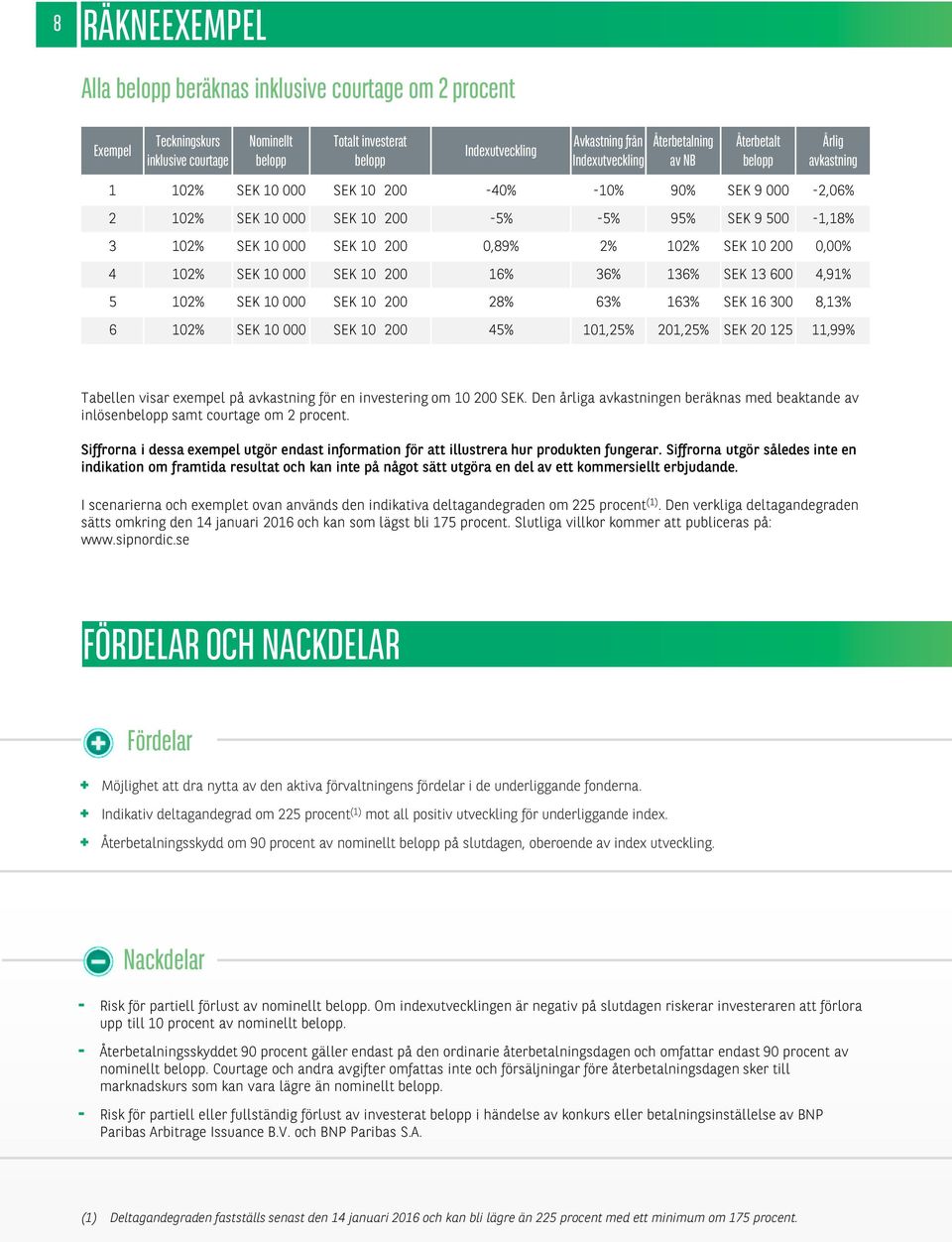 0,89% 2% 102% SEK 10 200 0,00% 4 102% SEK 10 000 SEK 10 200 16% 36% 136% SEK 13 600 4,91% 5 102% SEK 10 000 SEK 10 200 28% 63% 163% SEK 16 300 8,13% 6 102% SEK 10 000 SEK 10 200 45% 101,25% 201,25%