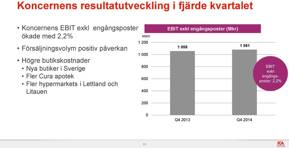 Fler Cura apotek Fler hypermarkets i Lettland och Litauen MSEK 1 200 1 000 800 600 400