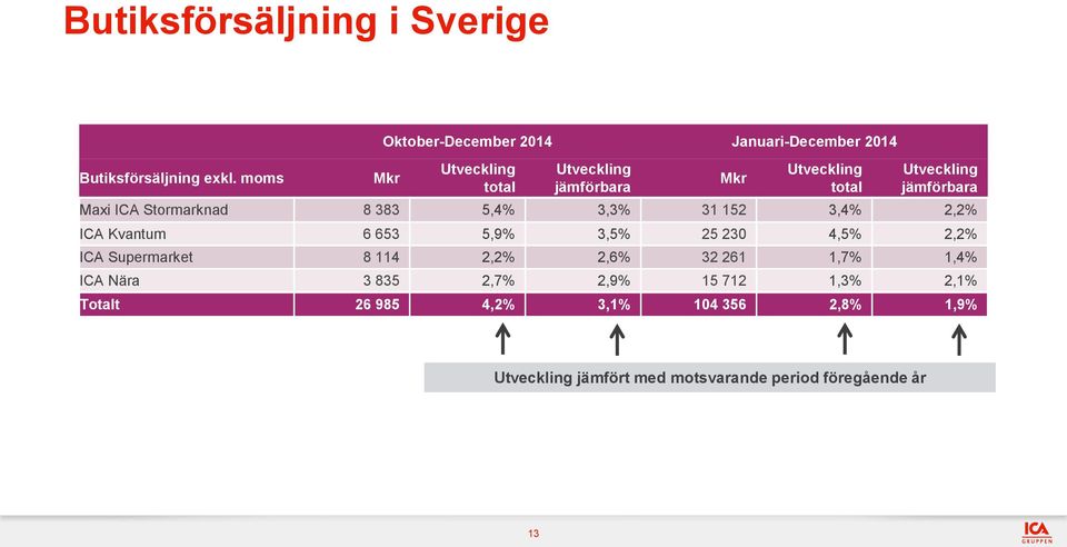 jämförbara Maxi ICA Stormarknad 8 383 5,4% 3,3% 31 152 3,4% 2,2% ICA Kvantum 6 653 5,9% 3,5% 25 230 4,5% 2,2% ICA