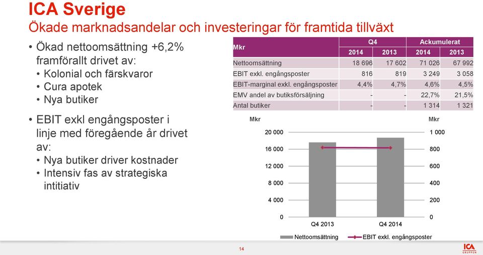 2013 Nettoomsättning 18 696 17 602 71 026 67 992 EBIT exkl. engångsposter 816 819 3 249 3 058 EBIT-marginal exkl.