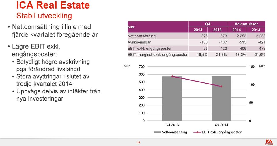 från nya investeringar Q4 Ackumulerat 2014 2013 2014 2013 Nettoomsättning 575 573 2 253 2 255 Avskrivningar -130-107 -515-421 EBIT exkl.