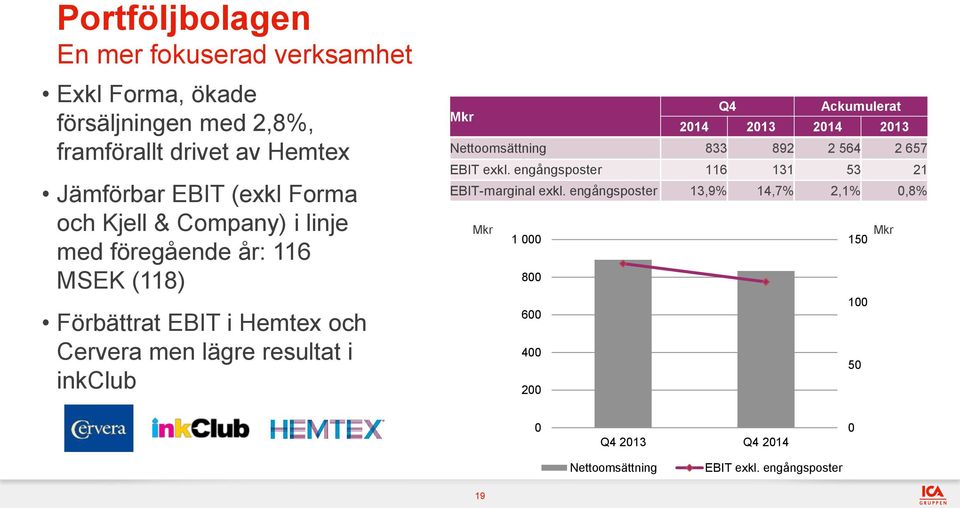 inkclub Q4 Ackumulerat 2014 2013 2014 2013 Nettoomsättning 833 892 2 564 2 657 EBIT exkl.