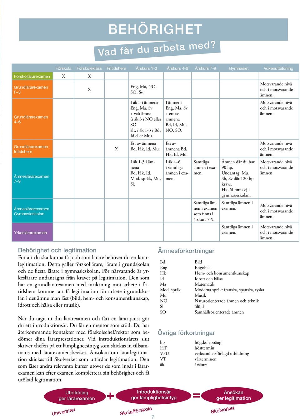 Årskurs 1-3 Årskurs 4-6 Årskurs 7-9 Gymnasiet Vuxenutbildning X X Eng, Ma, NO, SO, Sv. I åk 3 i ämnena Eng, Ma, Sv + valt ämne (i åk 3 i NO eller SO alt. i åk 1-3 i Bd, Id eller Mu).