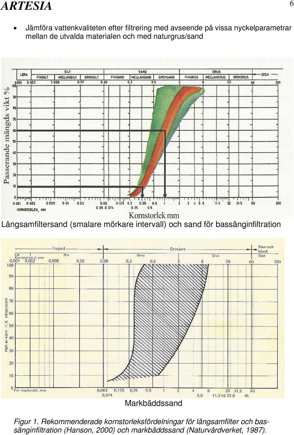 sand för bassänginfiltration Markbäddssand Figur 1.