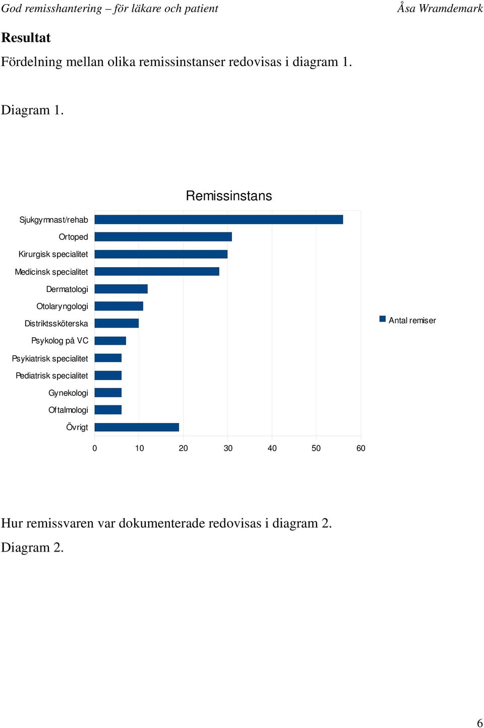 Otolaryngologi Distriktssköterska Antal remiser Psykolog på VC Psykiatrisk specialitet Pediatrisk