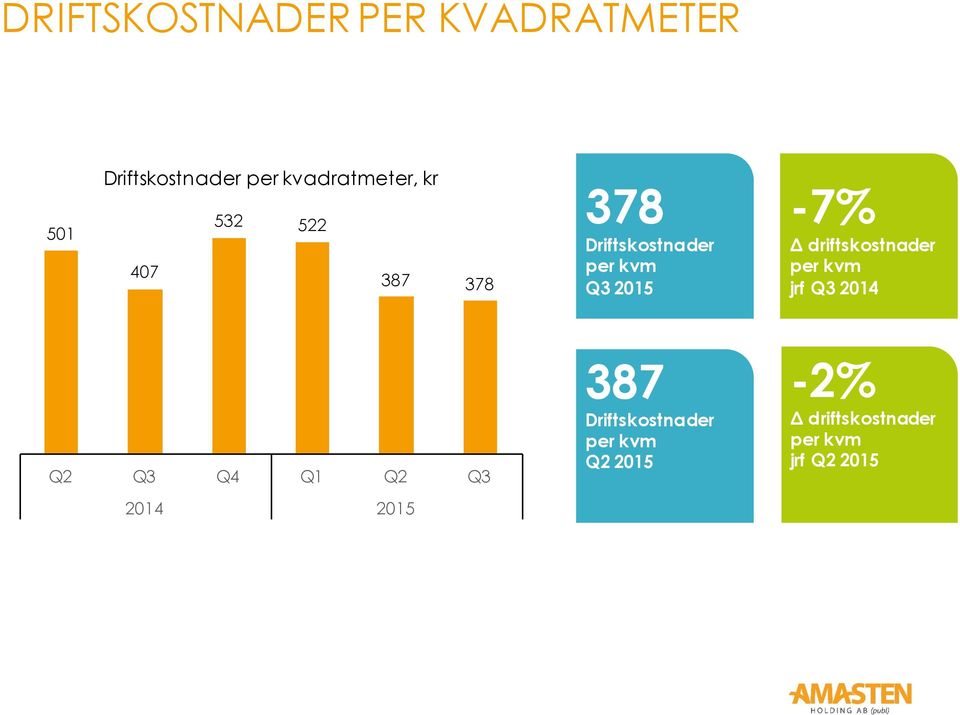 2015-7% Δ driftskostnader per kvm jrf Q3 2014 Q2 Q3 Q4 Q1 Q2 Q3 2014