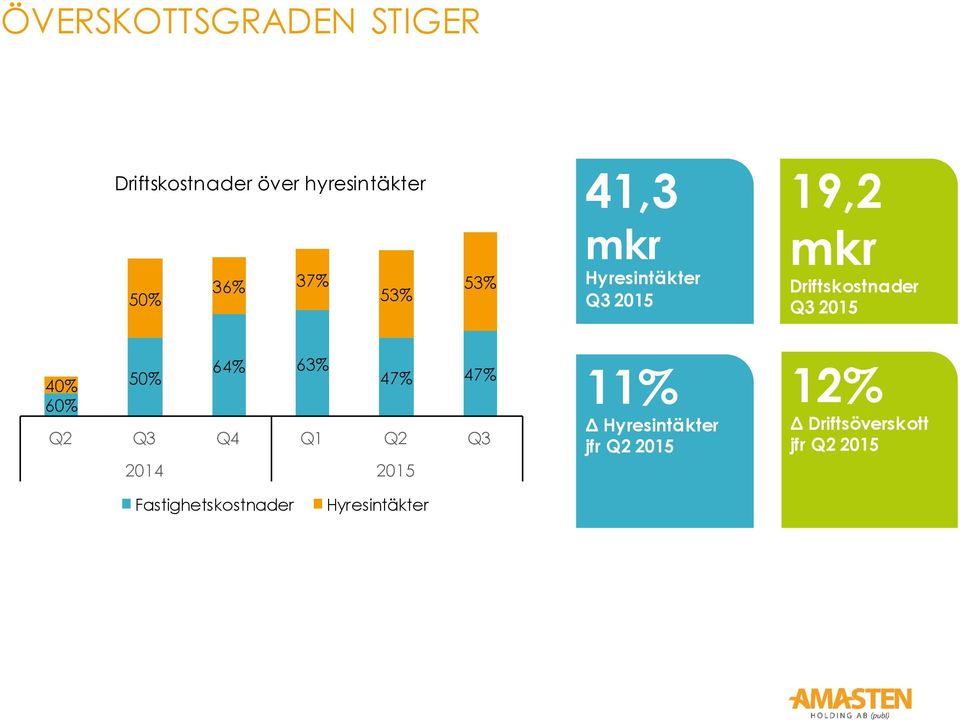 63% 40% 50% 47% 47% 60% Q2 Q3 Q4 Q1 Q2 Q3 2014 2015 11% Δ Hyresintäkter