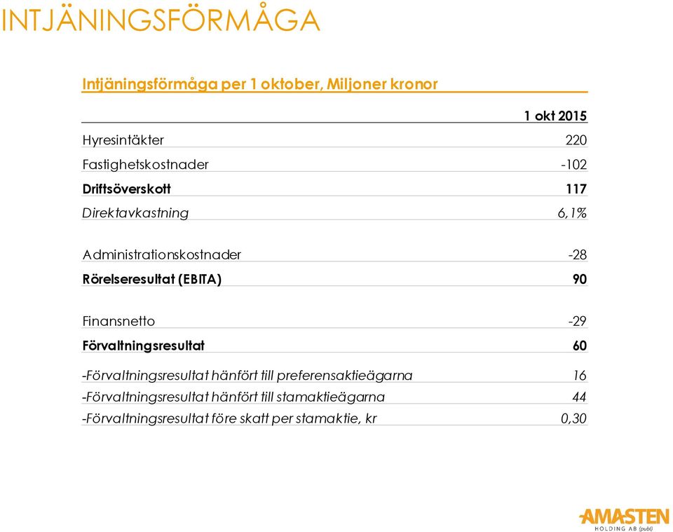 Rörelseresultat (EBITA) 90 Finansnetto -29 Förvaltningsresultat 60 -Förvaltningsresultat hänfört till