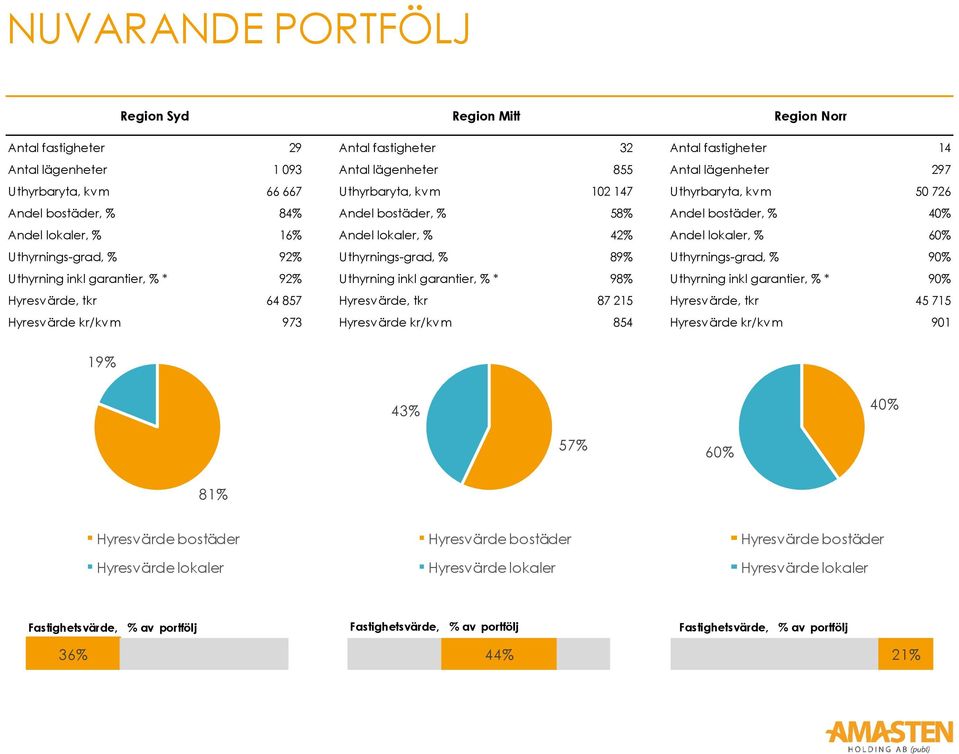 Uthyrnings-grad, % 92% Uthyrnings-grad, % 89% Uthyrnings-grad, % 90% Uthyrning inkl garantier, % * 92% Uthyrning inkl garantier, % * 98% Uthyrning inkl garantier, % * 90% Hyresvärde, tkr 64 857