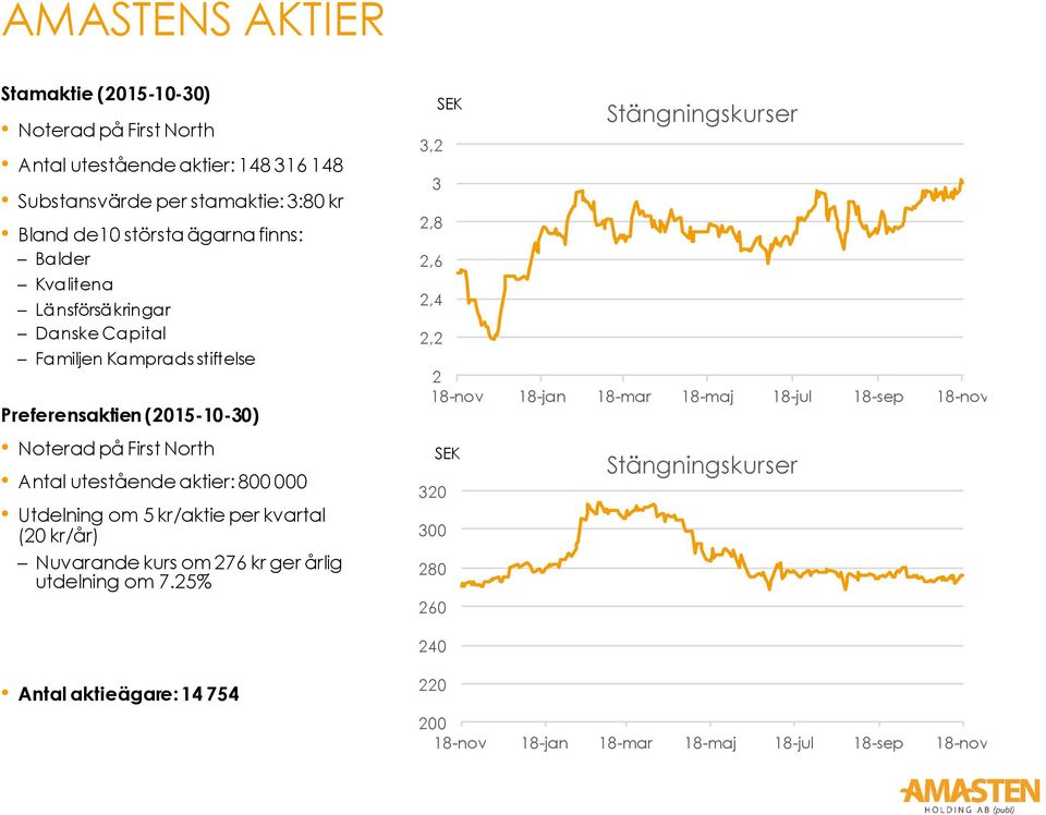 800 000 Utdelning om 5 kr/aktie per kvartal (20 kr/år) Nuvarande kurs om 276 kr ger årlig utdelning om 7.