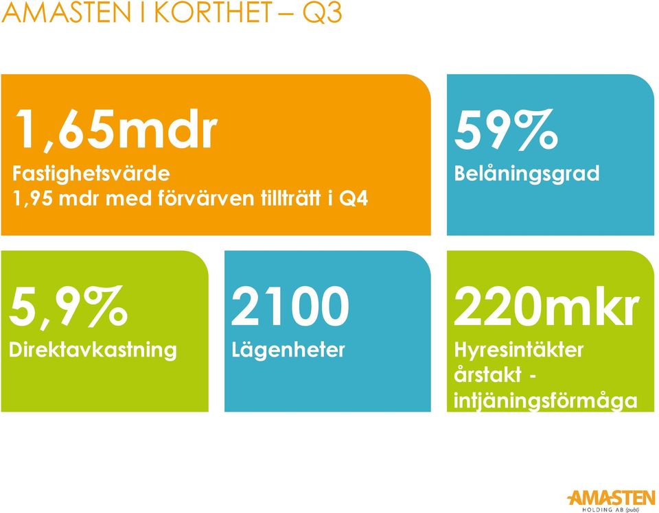 Belåningsgrad 5,9% Direktavkastning 2100